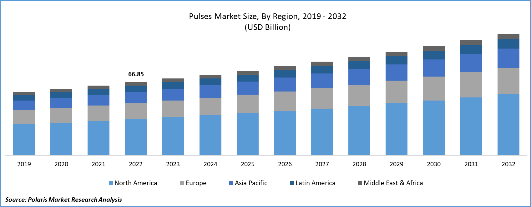 Pulses Market Size